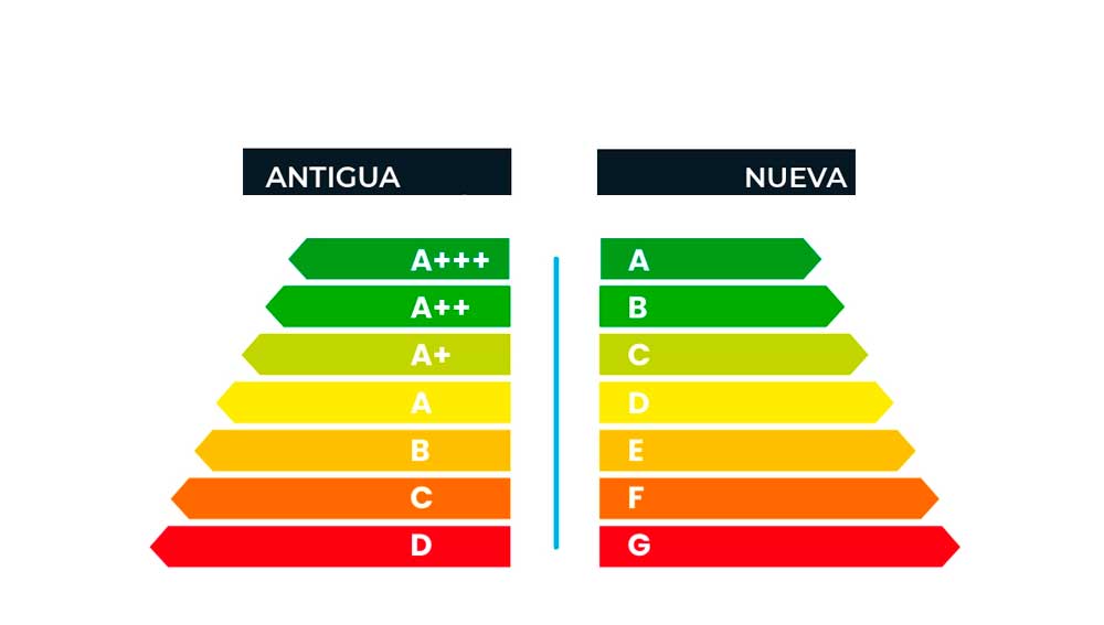 Nueva Clasificación Energética De Los Electrodomésticos | Blog Pepeenergy