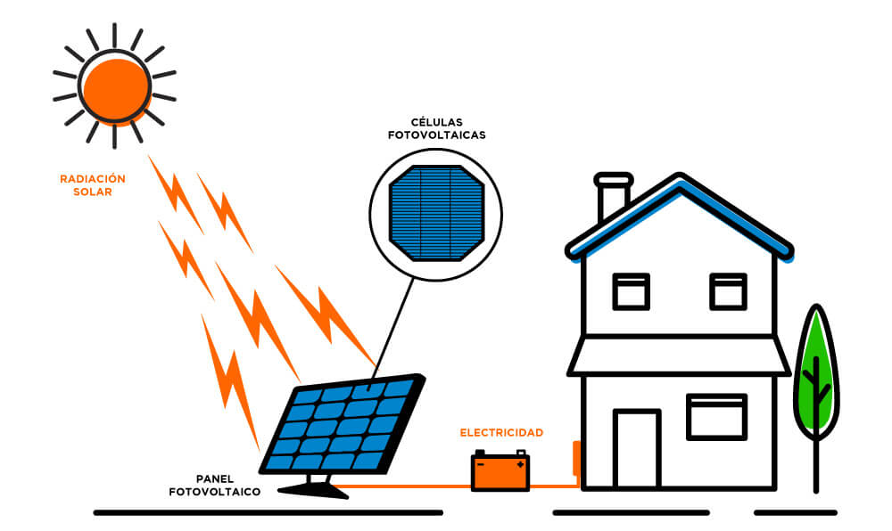 ¿Qué Es Y Qué Ventajas Tiene La Energía Solar Fotovoltaica? | Blog ...