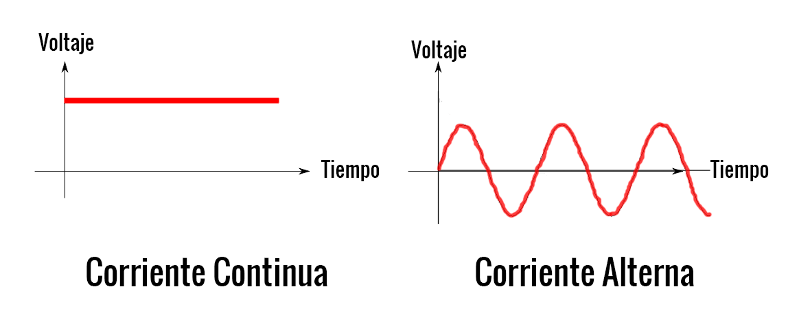 Corriente Eléctrica Y Resistencia - Mind Map